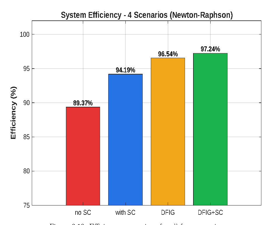 System Efficiency Comparison