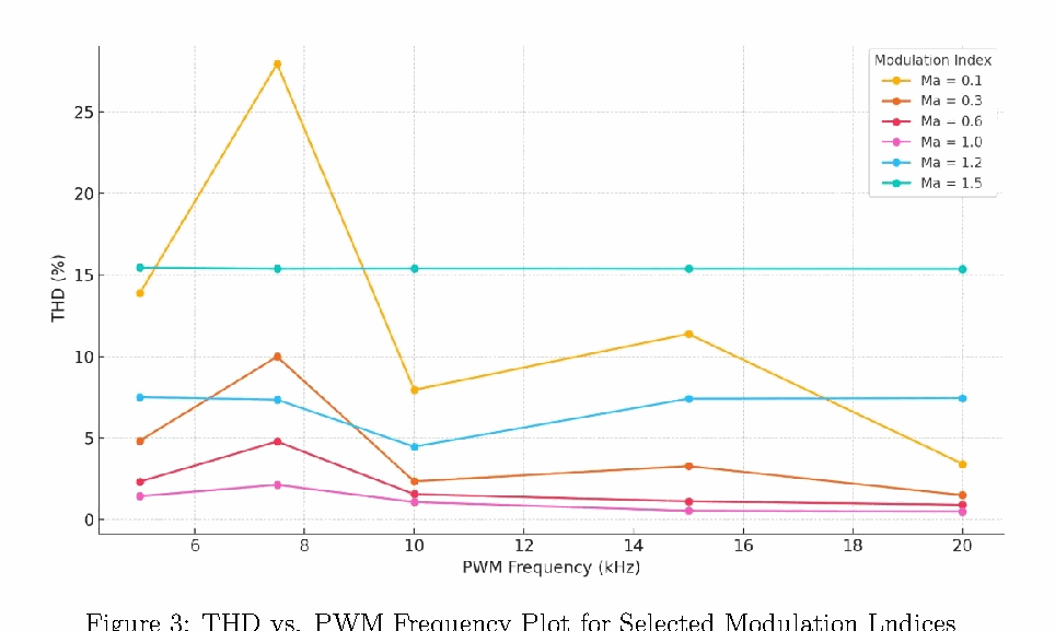 THD vs PWM Frequency