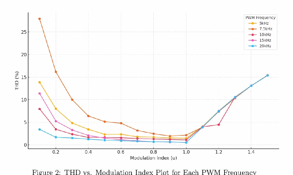THD vs Modulation Index