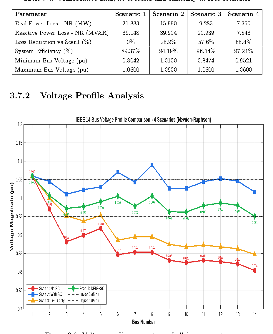 Voltage Profile Curves